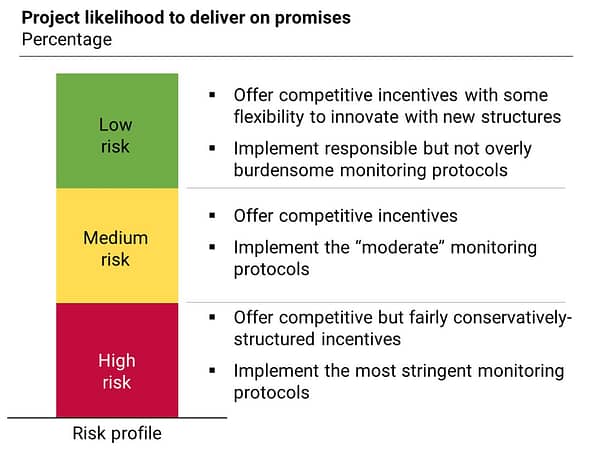 A graphic showing the likelihood of a project to deliver on promises, based on low to high risk