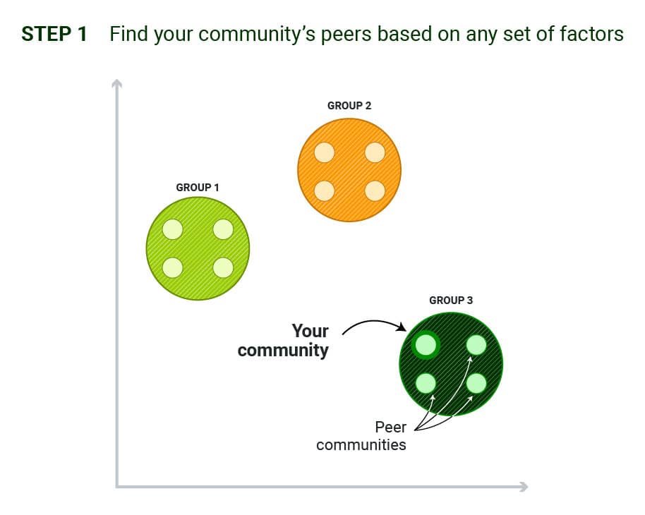 A graph showing three peer groups, organized into sections