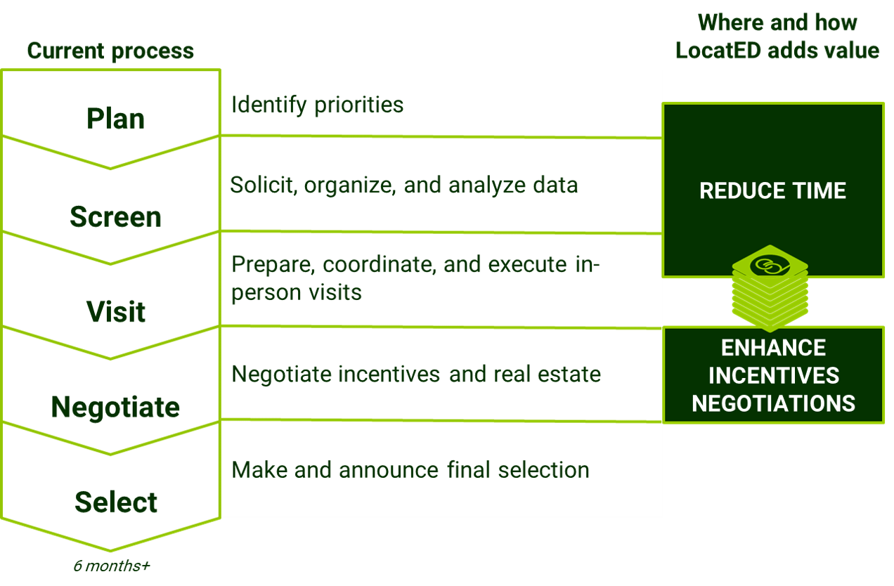 A graphic showing the steps of a location decision process: plan, screen, visit, negotiate, and select, showing how EDai can help save time on these steps